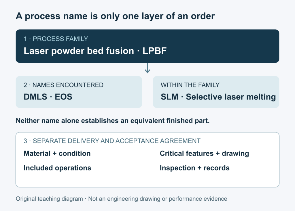 Three levels of a metal additive order: process family, supplier process name and a separate agreed delivery and acceptance specification.