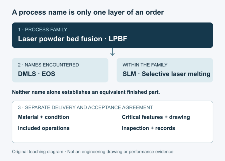 DMLS vs SLM vs LPBF: What Buyers Must Specify Beyond the Process Name
